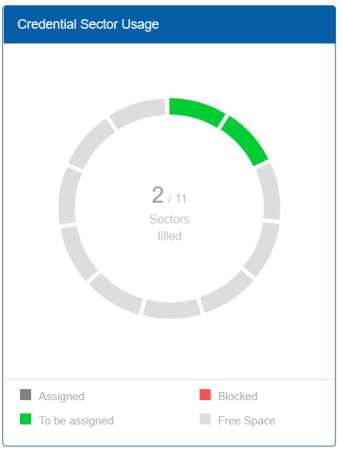 Sector Usage